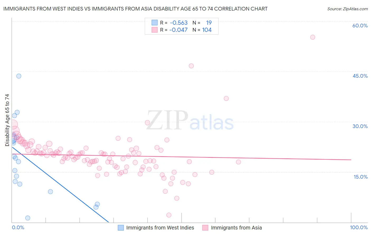 Immigrants from West Indies vs Immigrants from Asia Disability Age 65 to 74