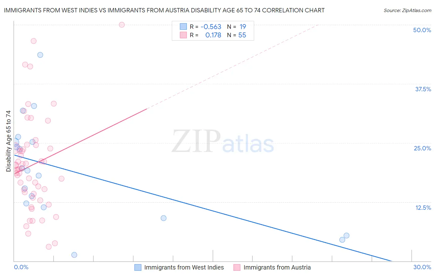 Immigrants from West Indies vs Immigrants from Austria Disability Age 65 to 74