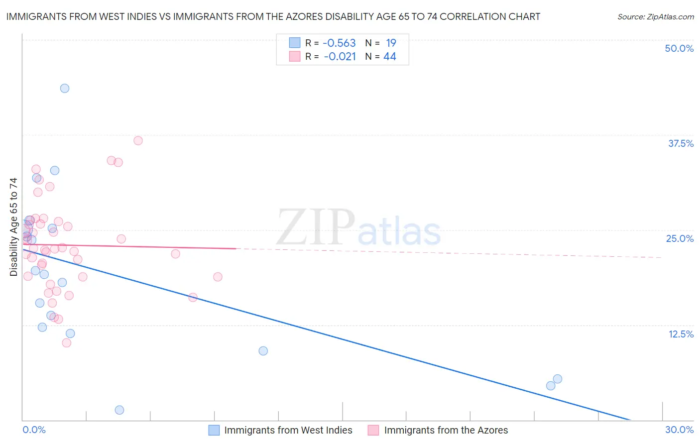 Immigrants from West Indies vs Immigrants from the Azores Disability Age 65 to 74