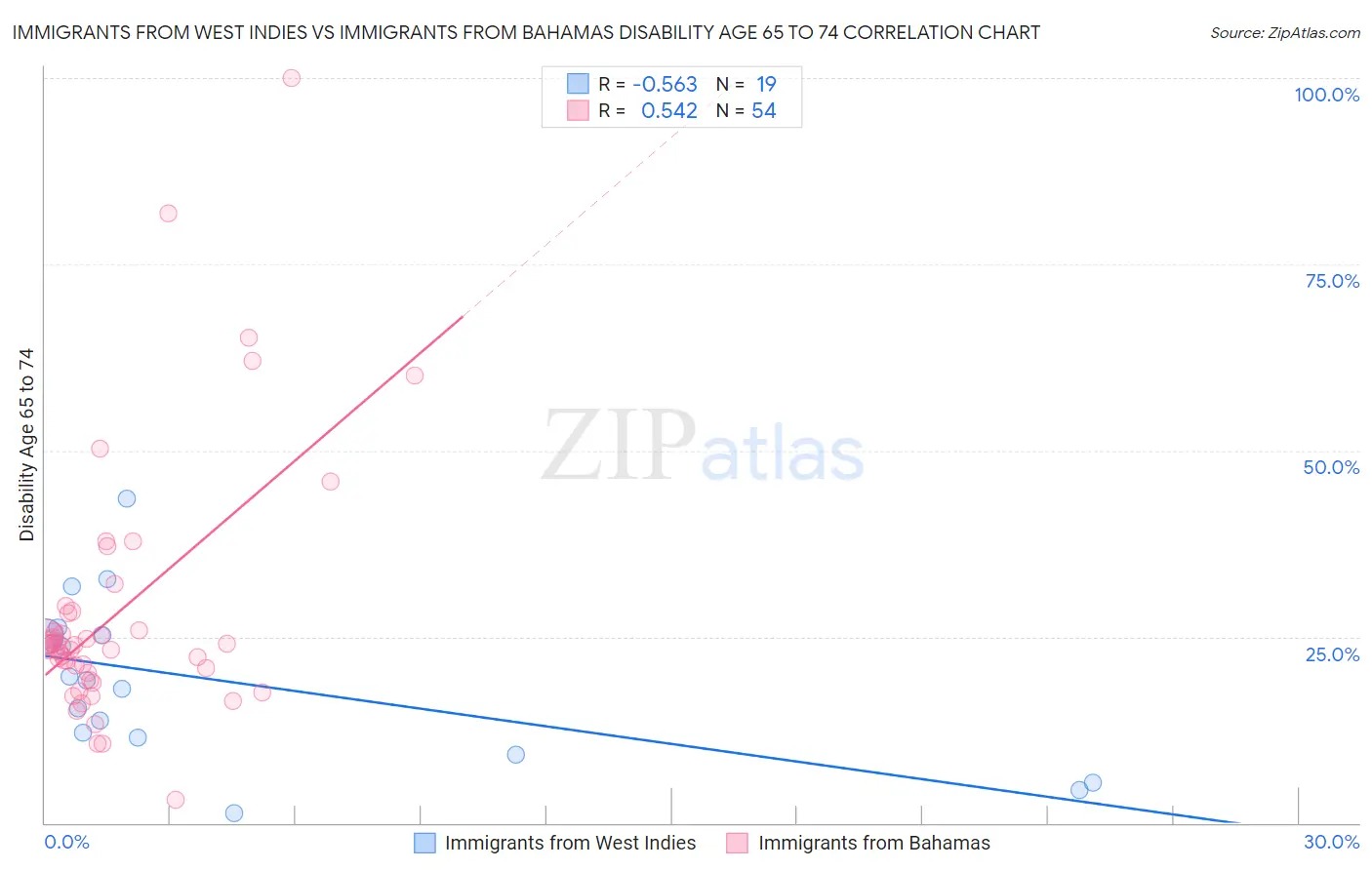 Immigrants from West Indies vs Immigrants from Bahamas Disability Age 65 to 74
