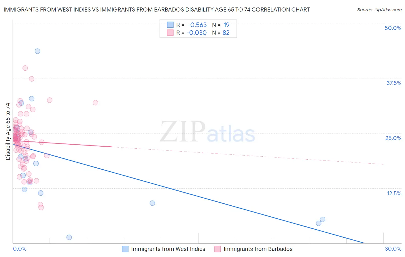 Immigrants from West Indies vs Immigrants from Barbados Disability Age 65 to 74