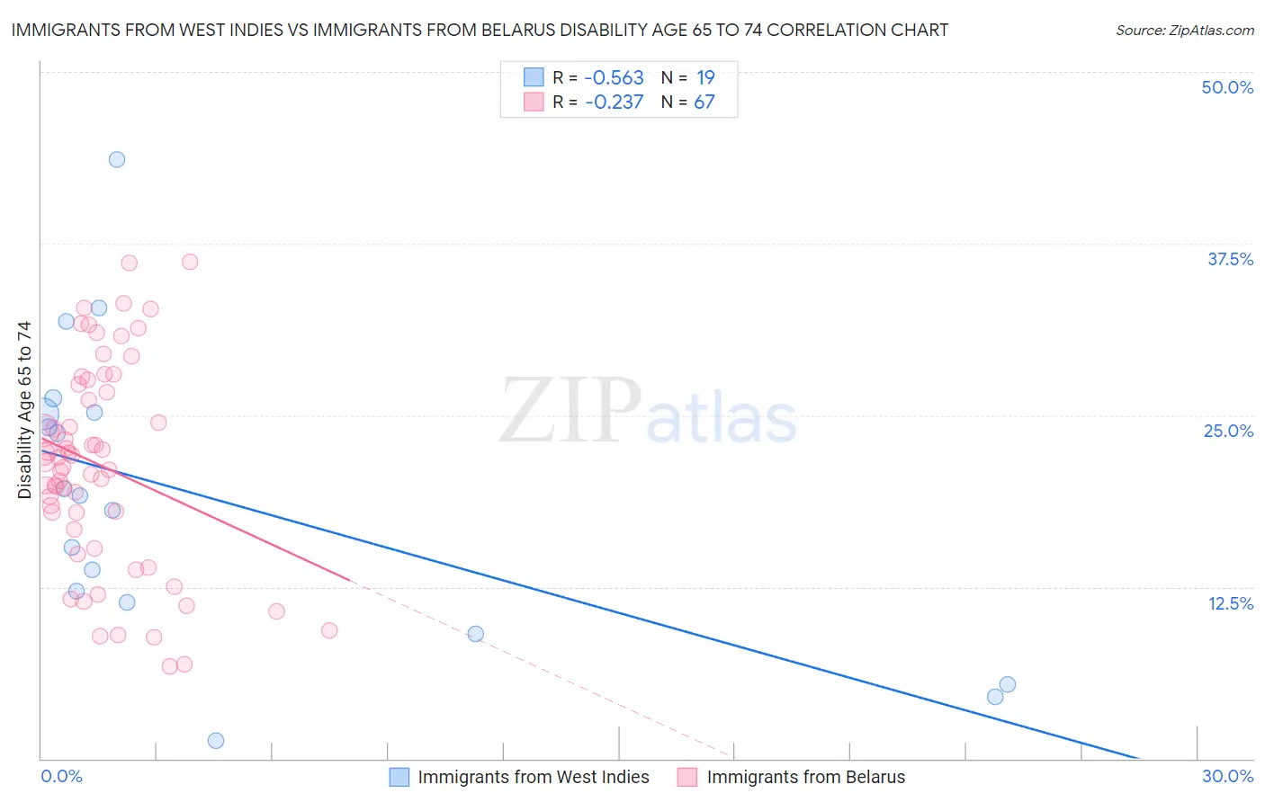 Immigrants from West Indies vs Immigrants from Belarus Disability Age 65 to 74