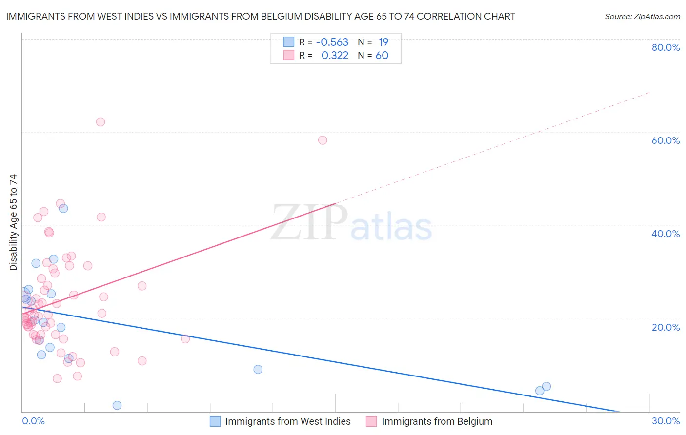 Immigrants from West Indies vs Immigrants from Belgium Disability Age 65 to 74