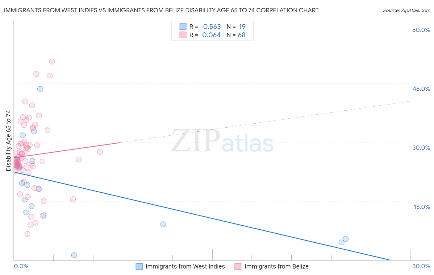 Immigrants from West Indies vs Immigrants from Belize Disability Age 65 to 74