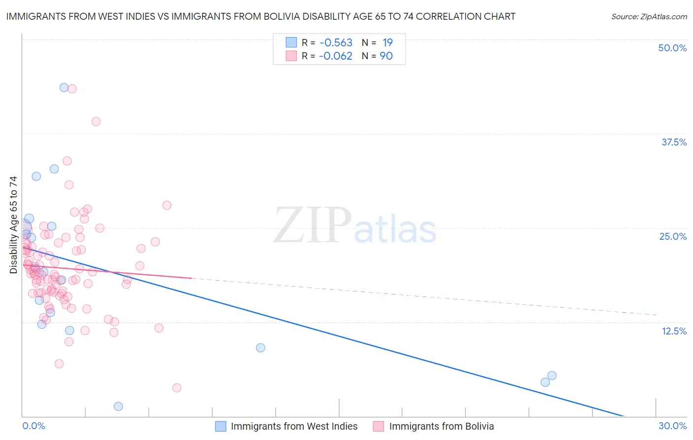 Immigrants from West Indies vs Immigrants from Bolivia Disability Age 65 to 74