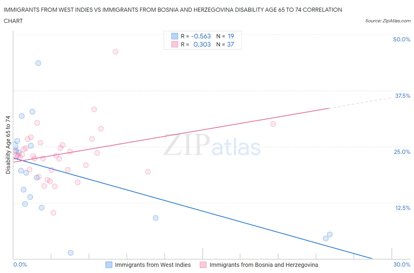 Immigrants from West Indies vs Immigrants from Bosnia and Herzegovina Disability Age 65 to 74
