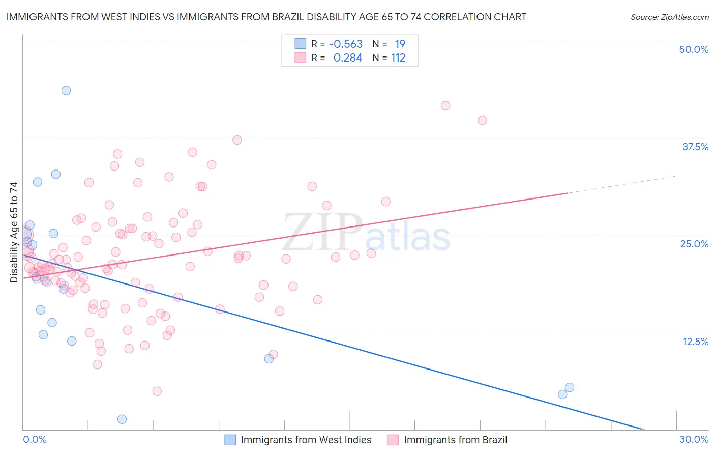 Immigrants from West Indies vs Immigrants from Brazil Disability Age 65 to 74