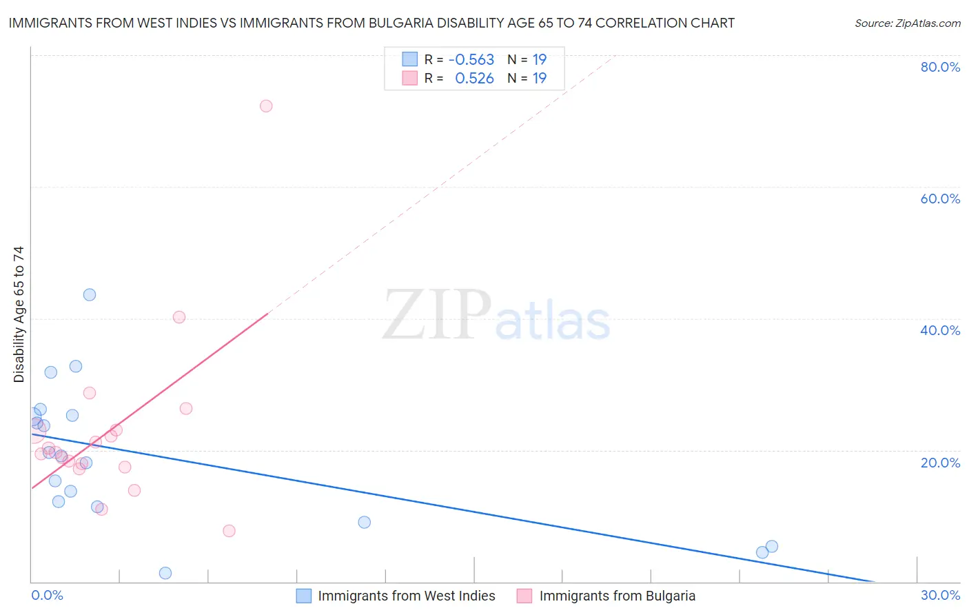 Immigrants from West Indies vs Immigrants from Bulgaria Disability Age 65 to 74