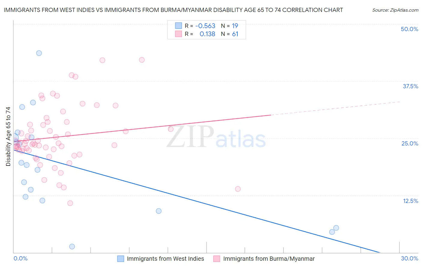 Immigrants from West Indies vs Immigrants from Burma/Myanmar Disability Age 65 to 74