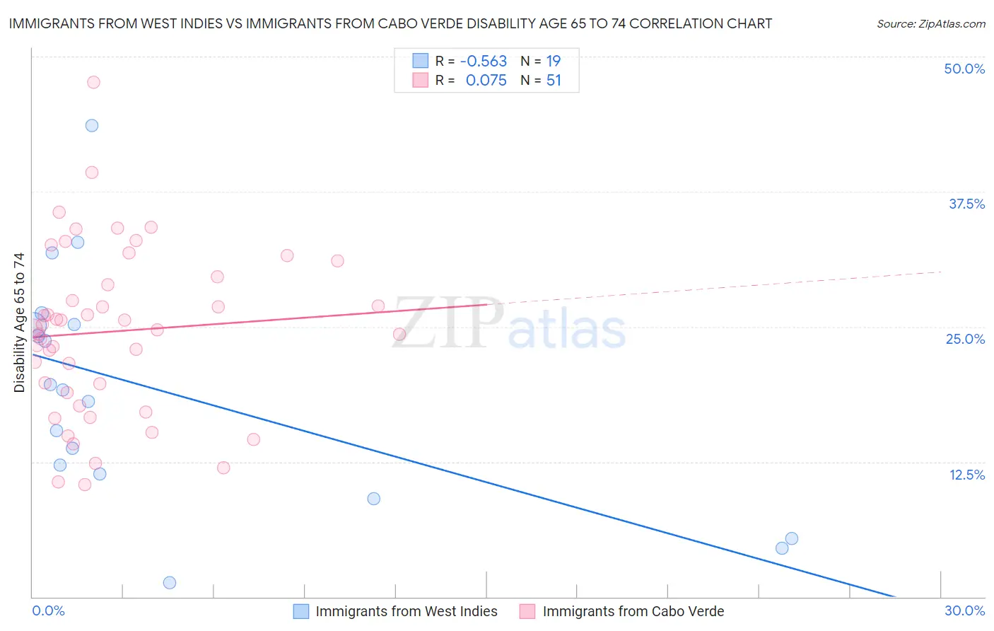 Immigrants from West Indies vs Immigrants from Cabo Verde Disability Age 65 to 74