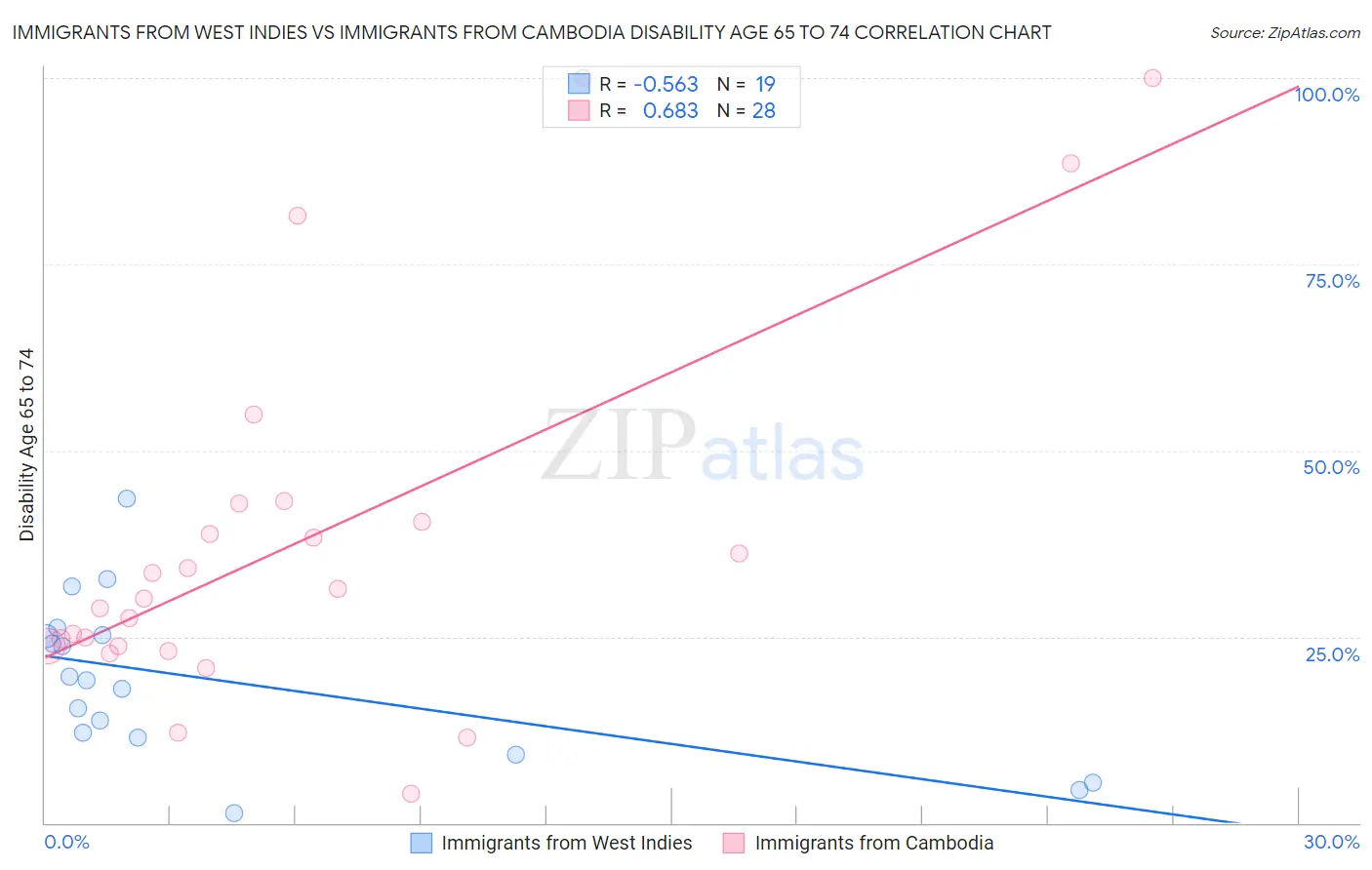 Immigrants from West Indies vs Immigrants from Cambodia Disability Age 65 to 74