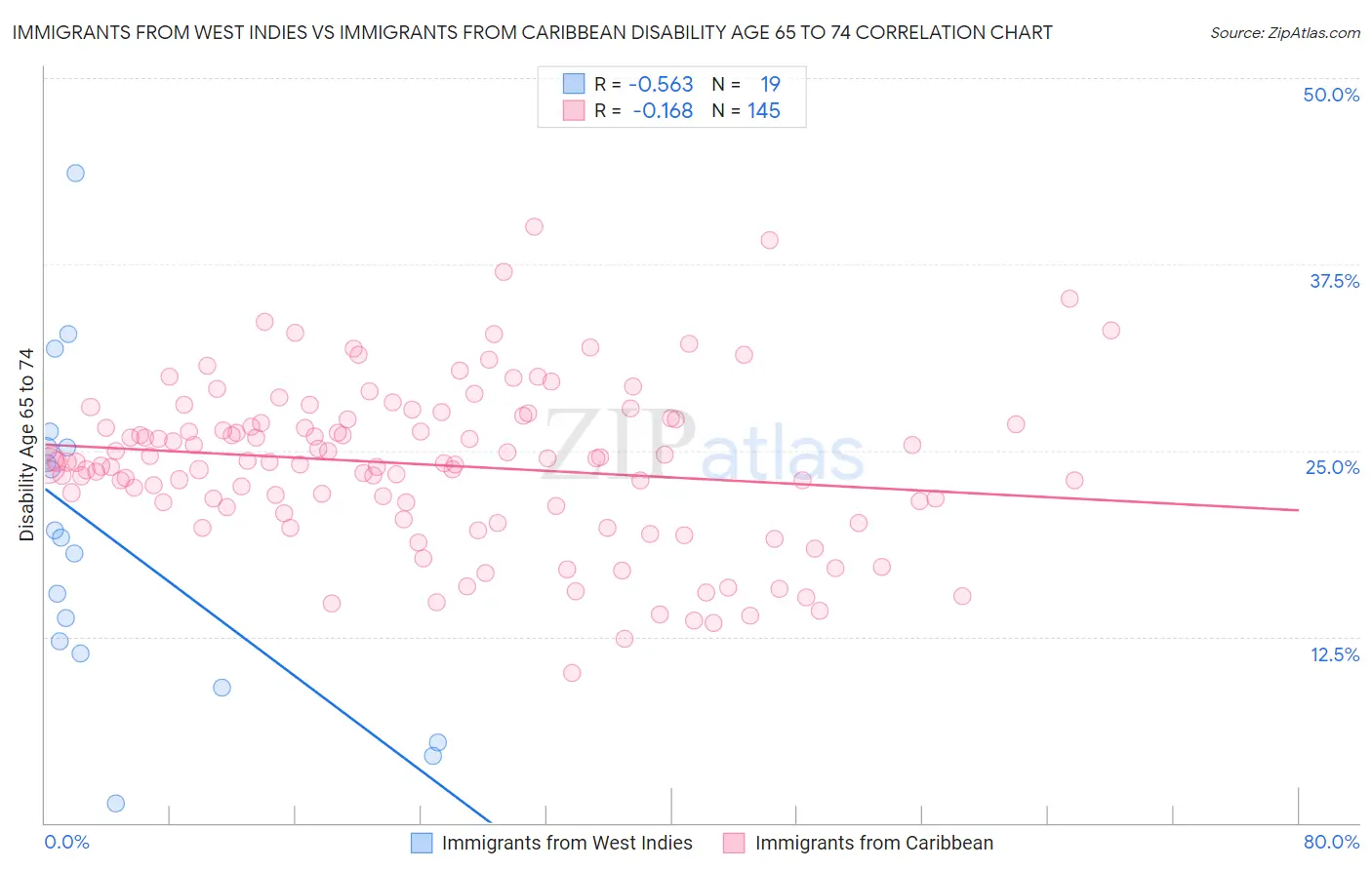 Immigrants from West Indies vs Immigrants from Caribbean Disability Age 65 to 74
