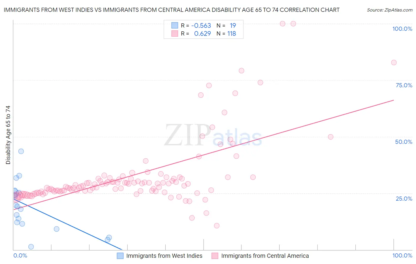 Immigrants from West Indies vs Immigrants from Central America Disability Age 65 to 74
