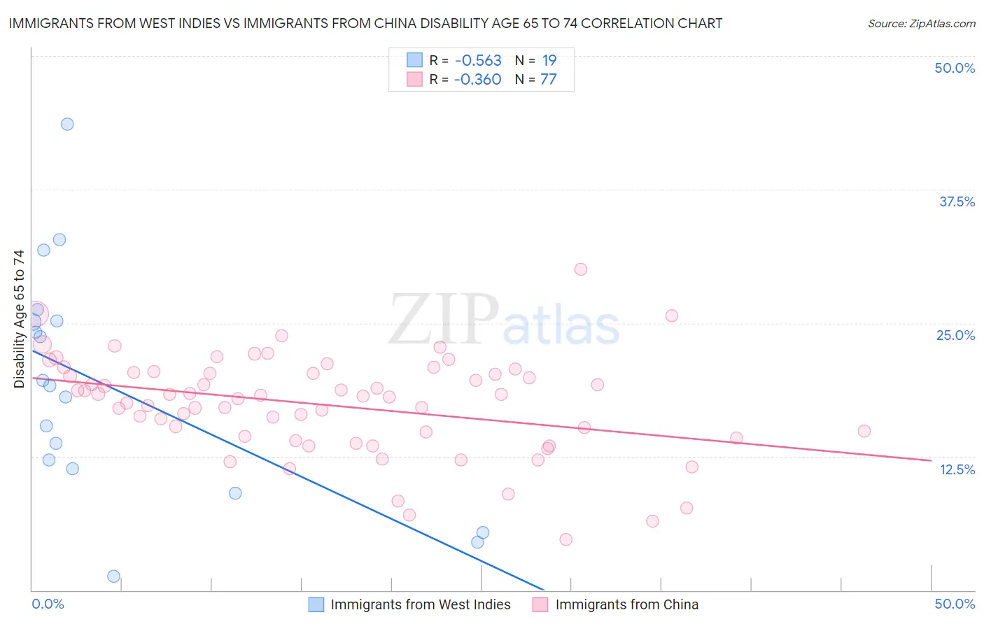 Immigrants from West Indies vs Immigrants from China Disability Age 65 to 74