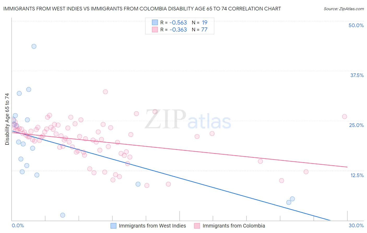 Immigrants from West Indies vs Immigrants from Colombia Disability Age 65 to 74