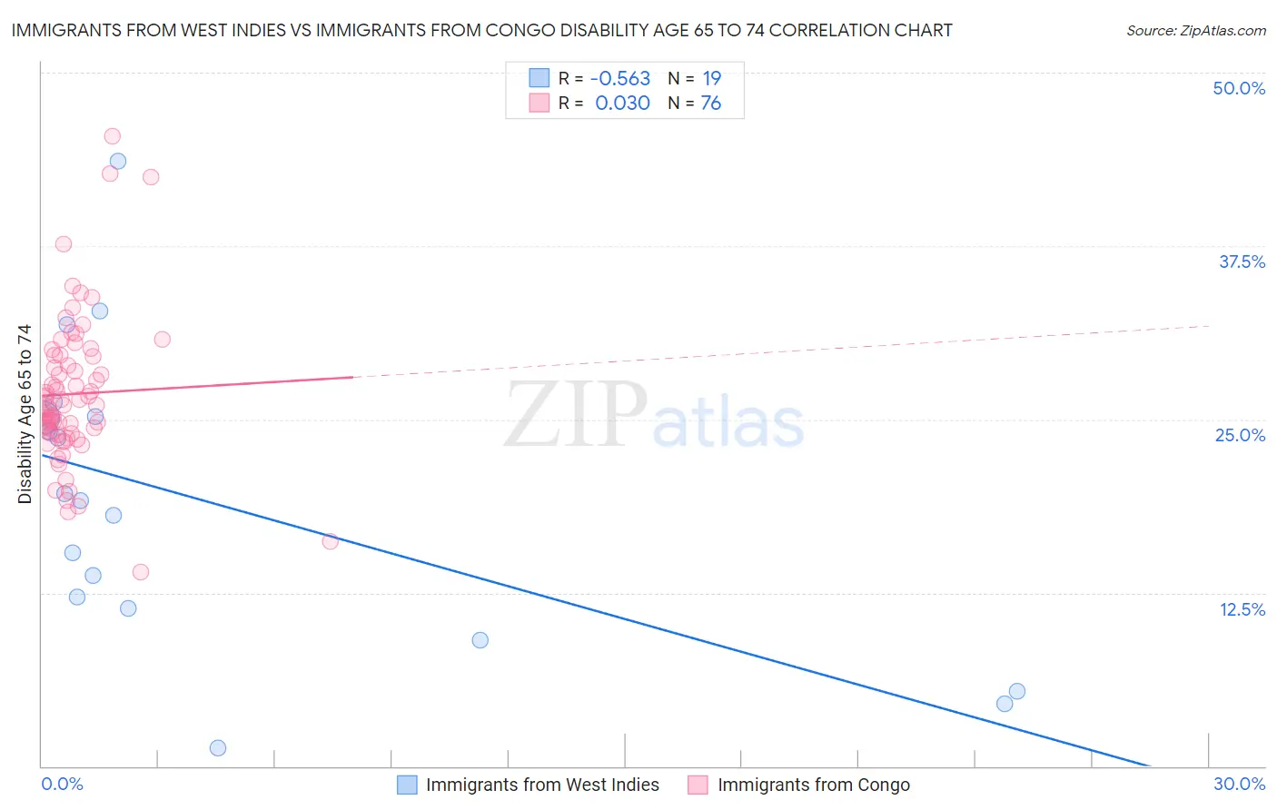 Immigrants from West Indies vs Immigrants from Congo Disability Age 65 to 74