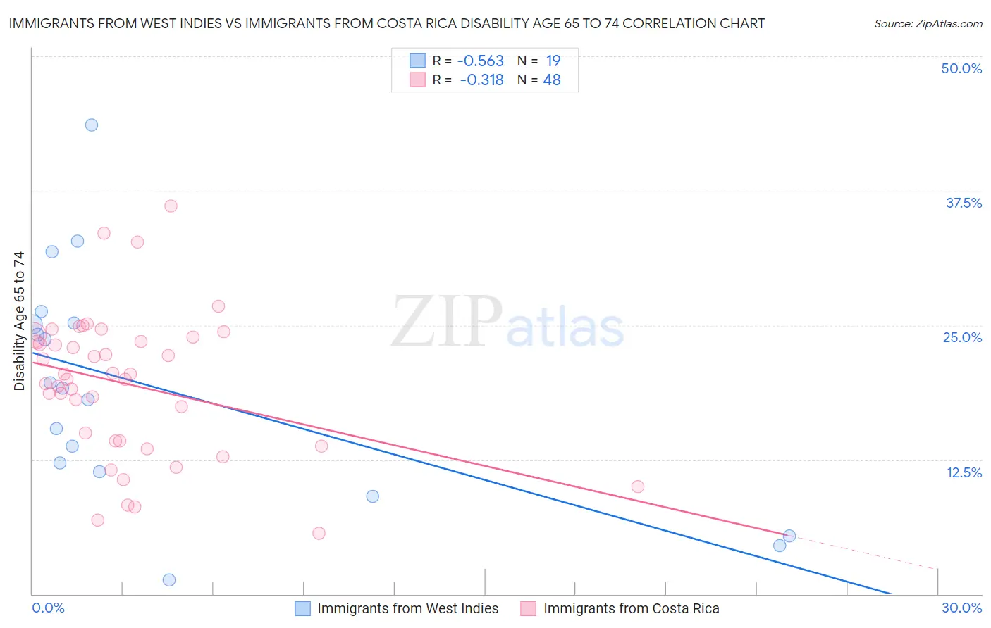 Immigrants from West Indies vs Immigrants from Costa Rica Disability Age 65 to 74