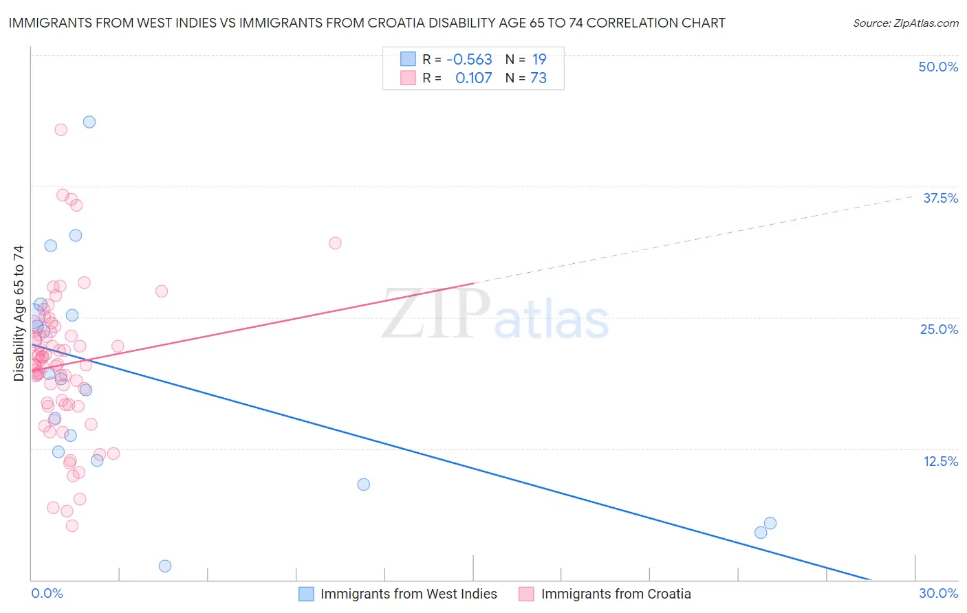 Immigrants from West Indies vs Immigrants from Croatia Disability Age 65 to 74