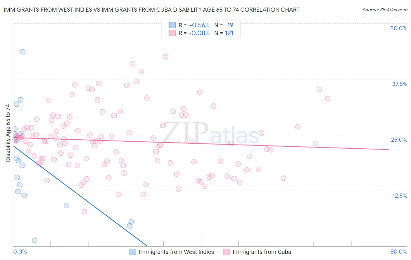 Immigrants from West Indies vs Immigrants from Cuba Disability Age 65 to 74