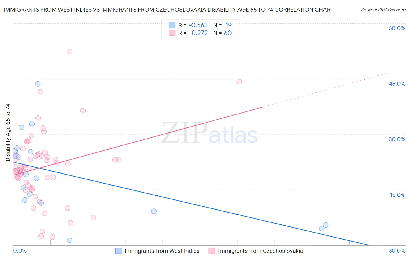 Immigrants from West Indies vs Immigrants from Czechoslovakia Disability Age 65 to 74