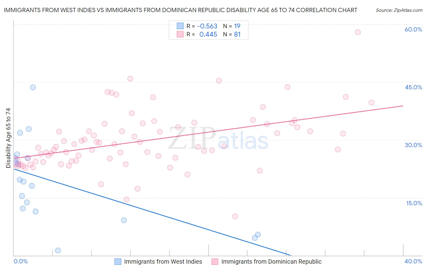Immigrants from West Indies vs Immigrants from Dominican Republic Disability Age 65 to 74