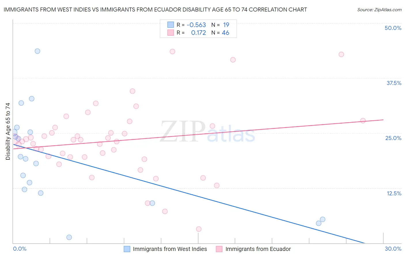 Immigrants from West Indies vs Immigrants from Ecuador Disability Age 65 to 74