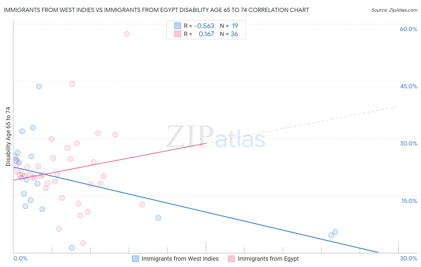 Immigrants from West Indies vs Immigrants from Egypt Disability Age 65 to 74
