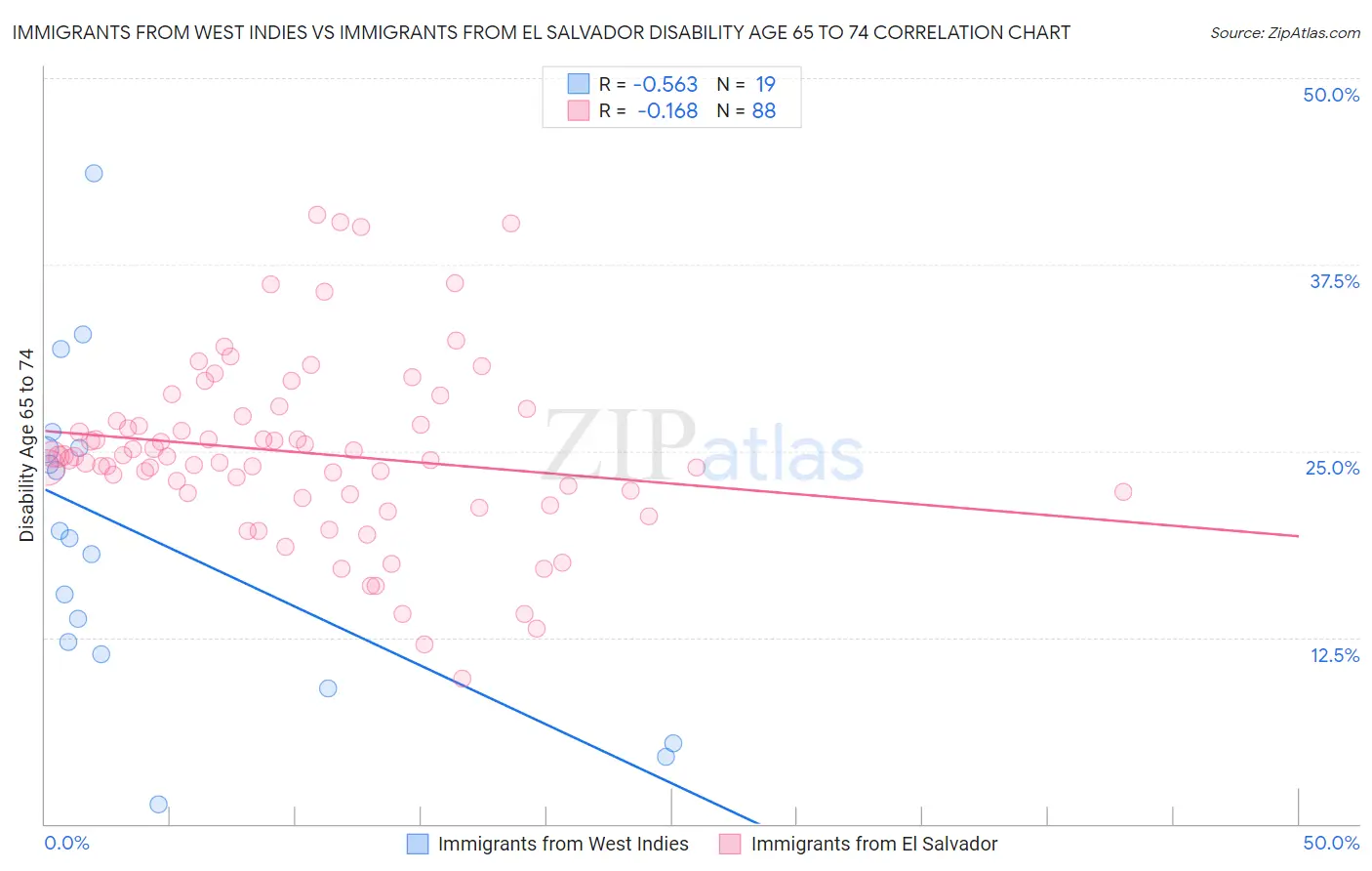 Immigrants from West Indies vs Immigrants from El Salvador Disability Age 65 to 74