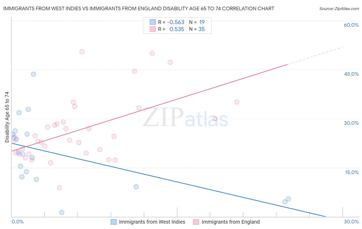 Immigrants from West Indies vs Immigrants from England Disability Age 65 to 74