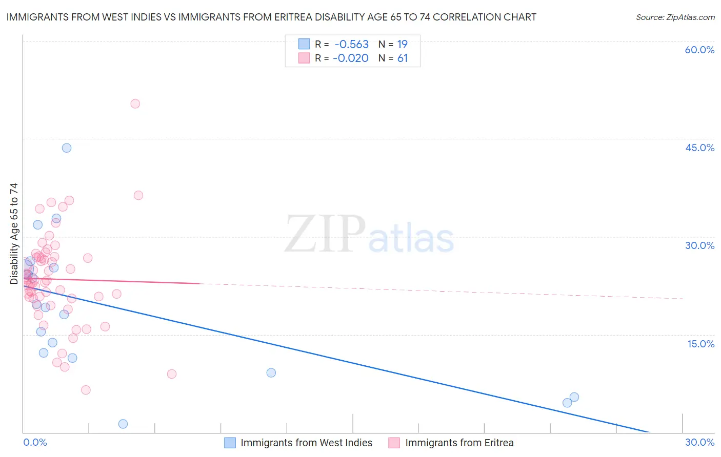 Immigrants from West Indies vs Immigrants from Eritrea Disability Age 65 to 74