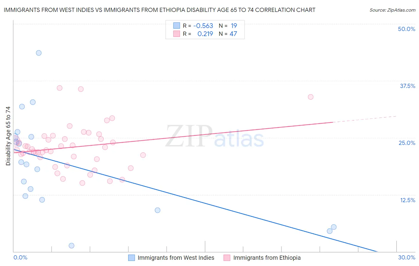 Immigrants from West Indies vs Immigrants from Ethiopia Disability Age 65 to 74