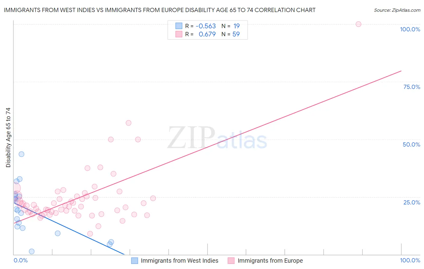 Immigrants from West Indies vs Immigrants from Europe Disability Age 65 to 74