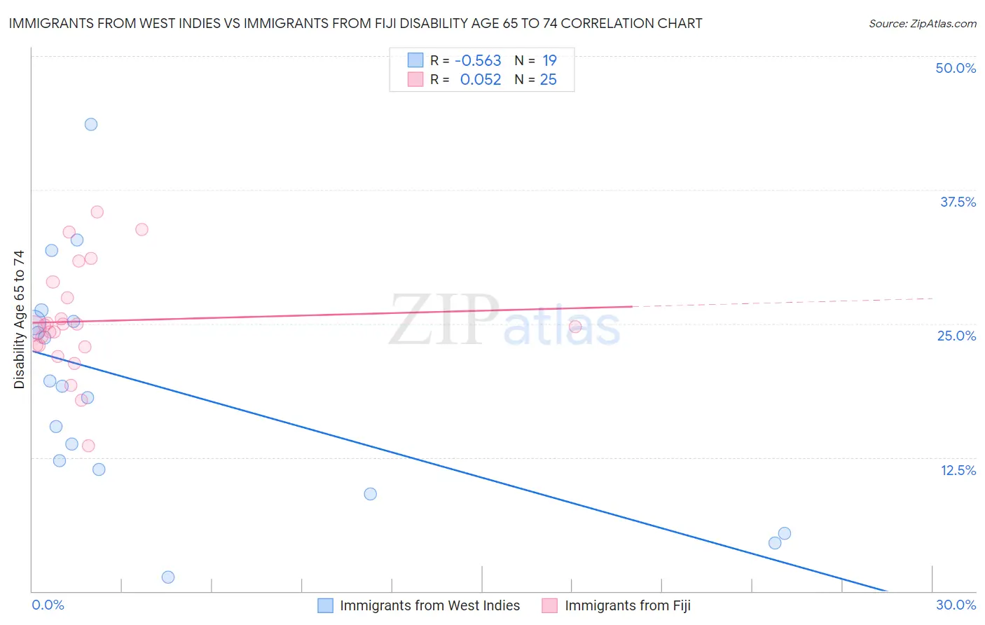 Immigrants from West Indies vs Immigrants from Fiji Disability Age 65 to 74