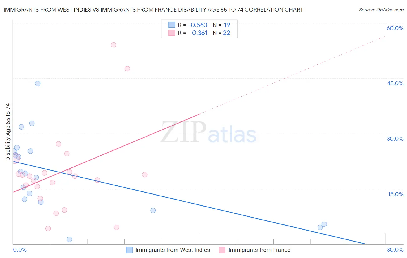 Immigrants from West Indies vs Immigrants from France Disability Age 65 to 74