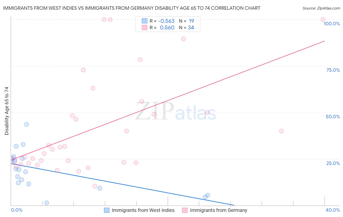 Immigrants from West Indies vs Immigrants from Germany Disability Age 65 to 74