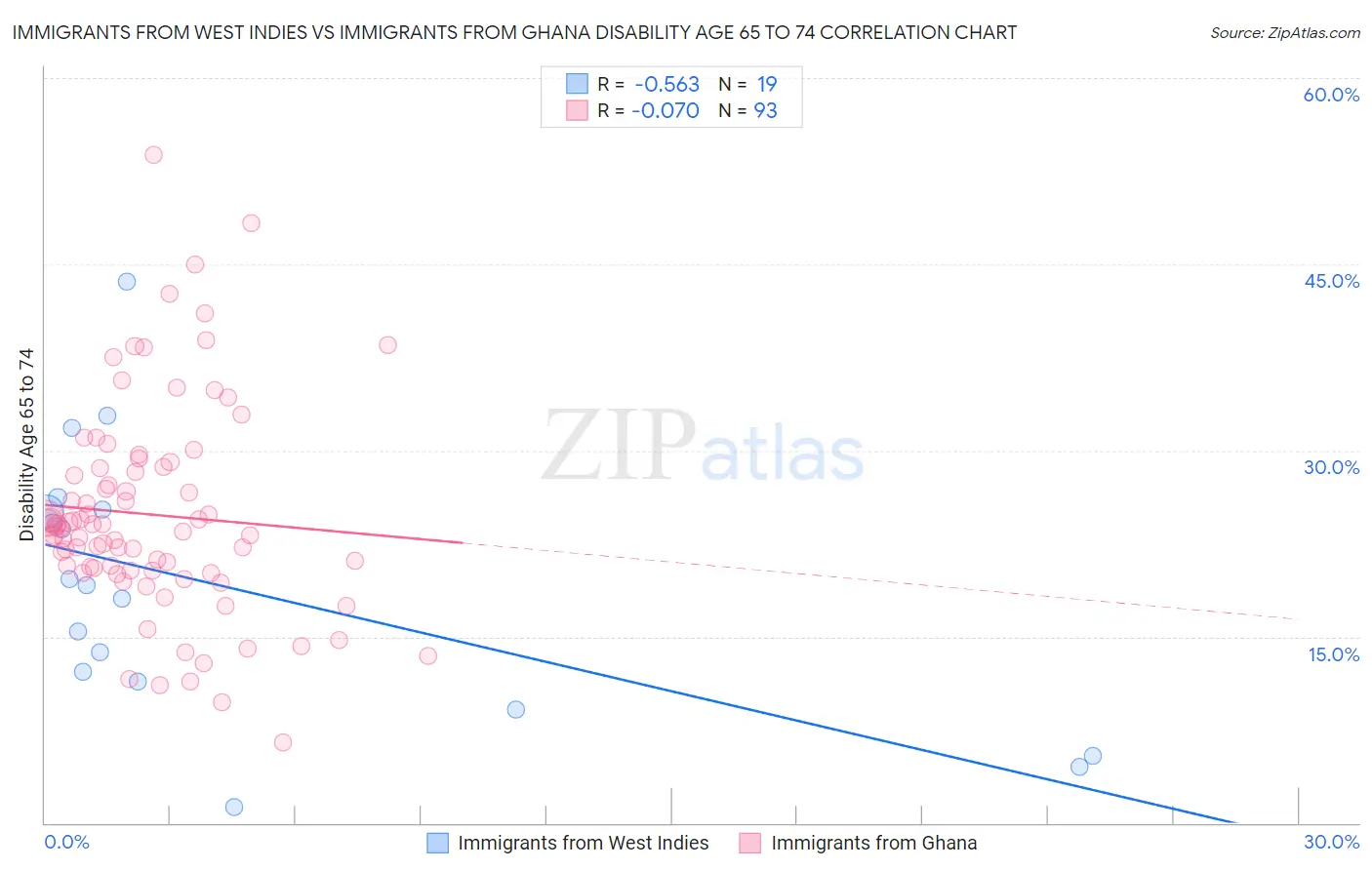 Immigrants from West Indies vs Immigrants from Ghana Disability Age 65 to 74