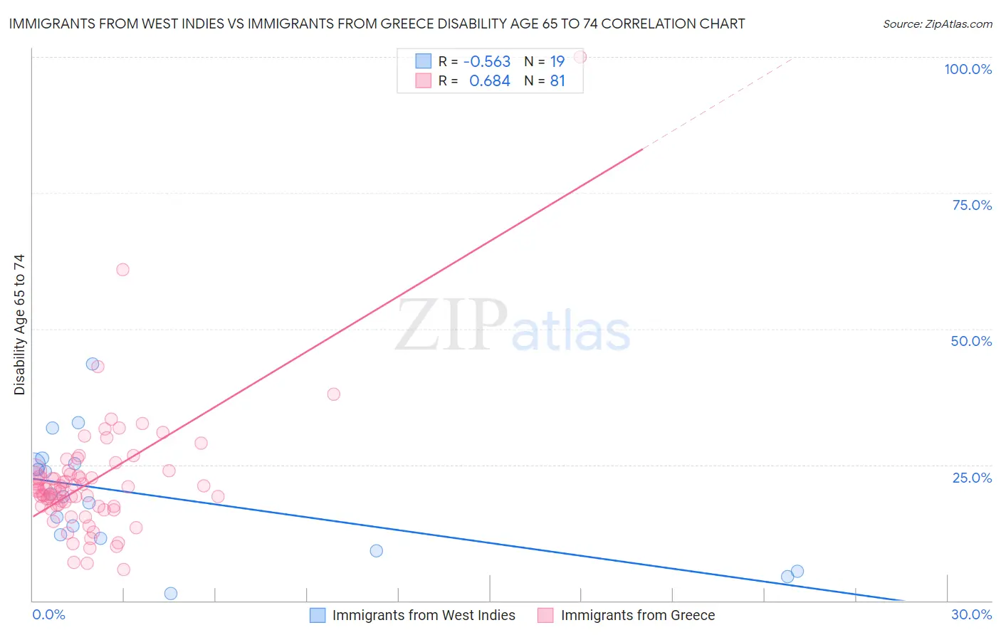 Immigrants from West Indies vs Immigrants from Greece Disability Age 65 to 74