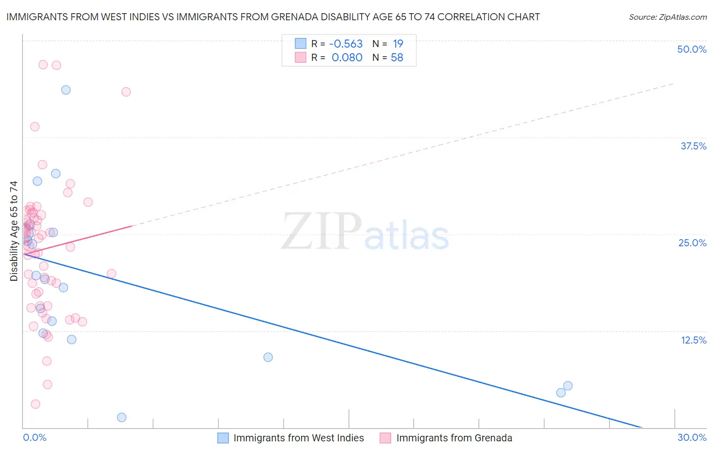 Immigrants from West Indies vs Immigrants from Grenada Disability Age 65 to 74