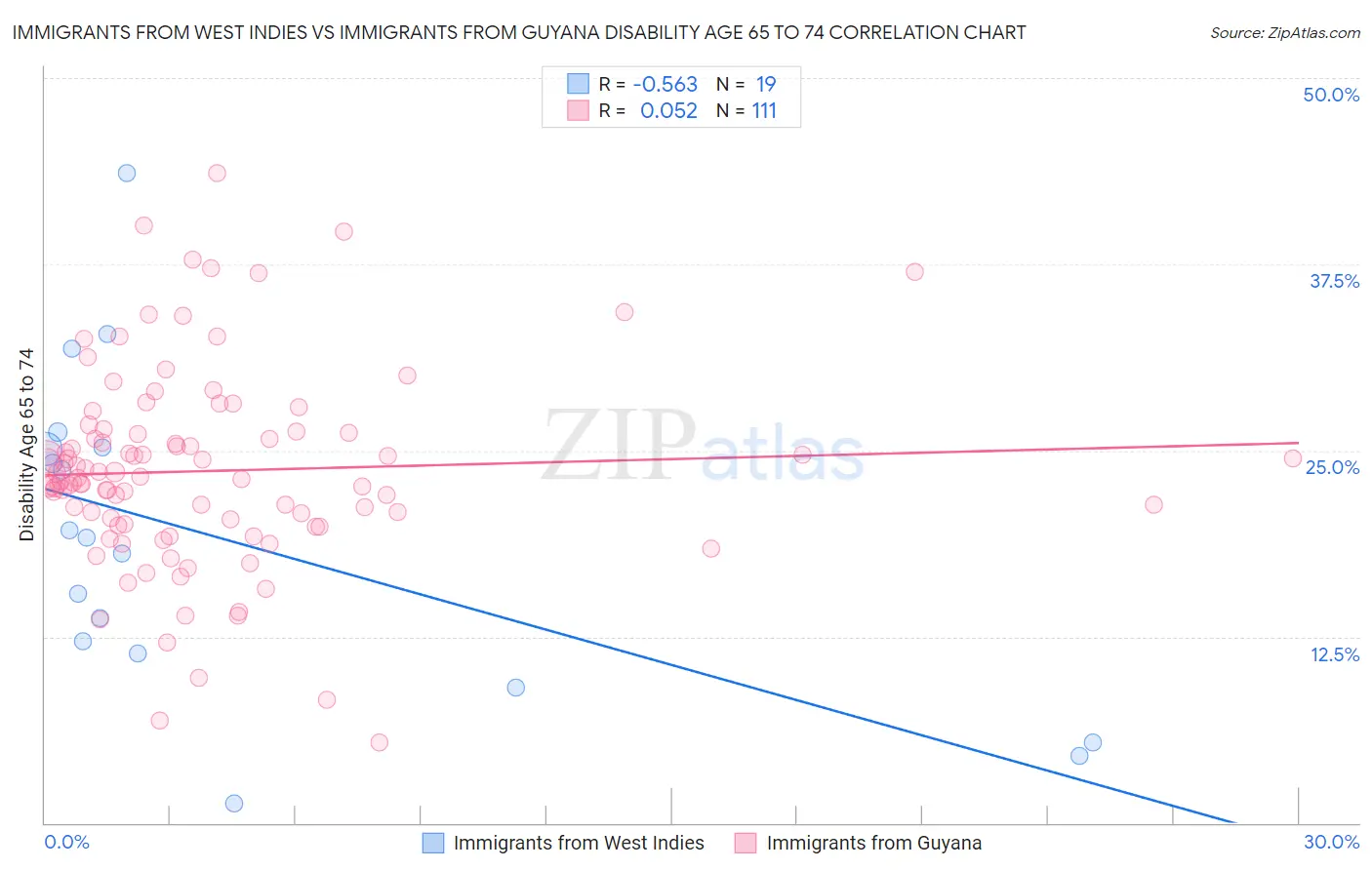 Immigrants from West Indies vs Immigrants from Guyana Disability Age 65 to 74
