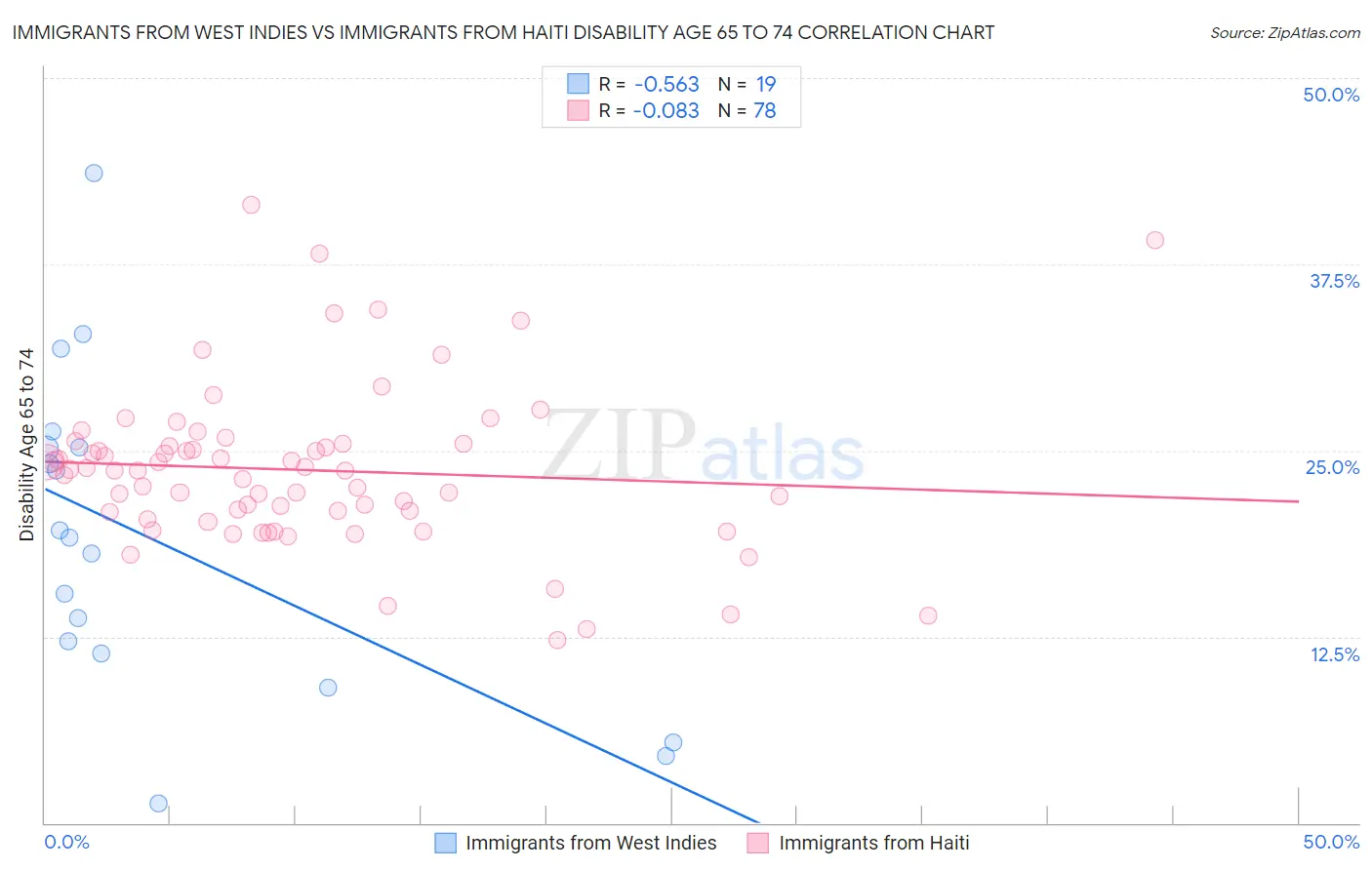 Immigrants from West Indies vs Immigrants from Haiti Disability Age 65 to 74