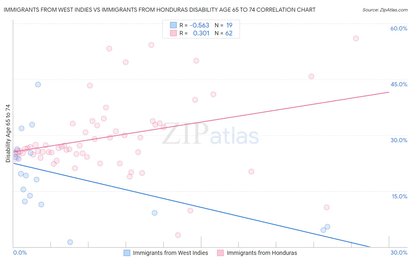 Immigrants from West Indies vs Immigrants from Honduras Disability Age 65 to 74
