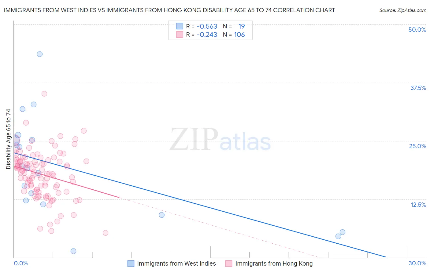 Immigrants from West Indies vs Immigrants from Hong Kong Disability Age 65 to 74