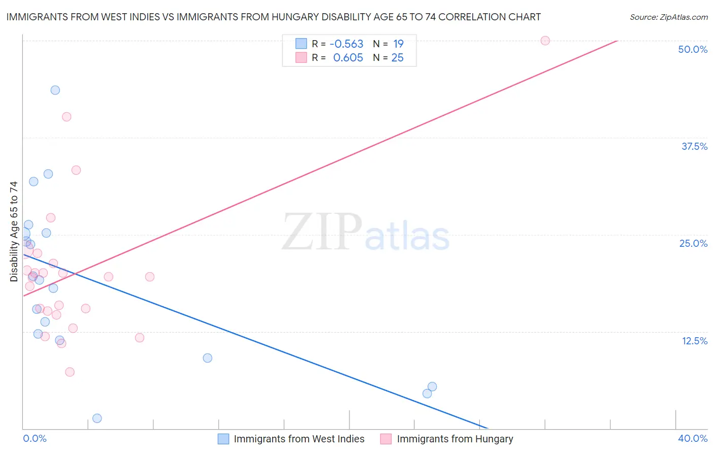 Immigrants from West Indies vs Immigrants from Hungary Disability Age 65 to 74