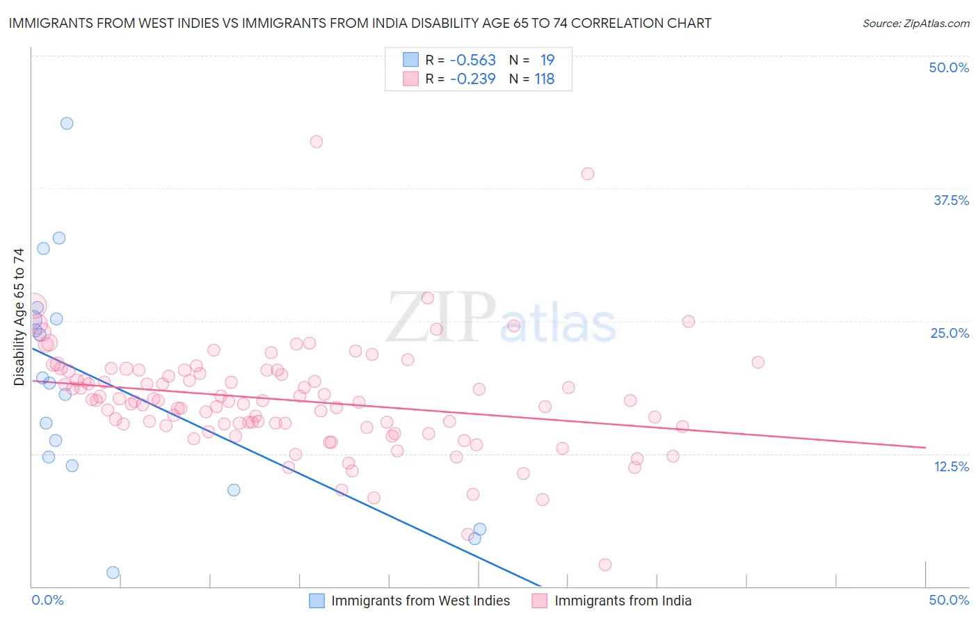 Immigrants from West Indies vs Immigrants from India Disability Age 65 to 74