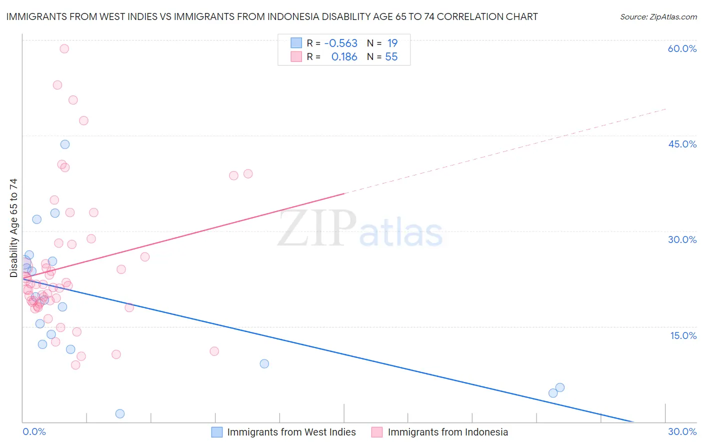 Immigrants from West Indies vs Immigrants from Indonesia Disability Age 65 to 74