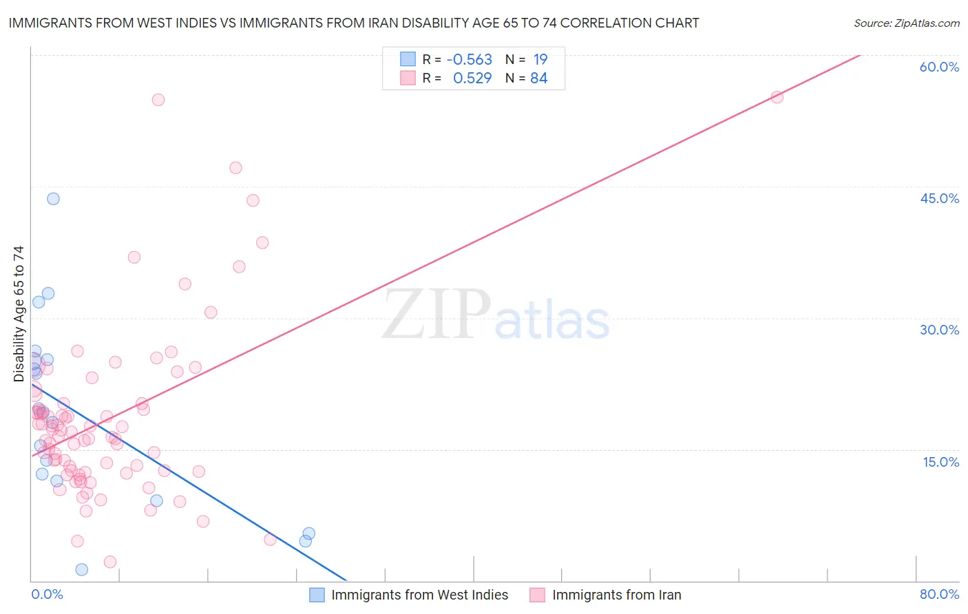Immigrants from West Indies vs Immigrants from Iran Disability Age 65 to 74