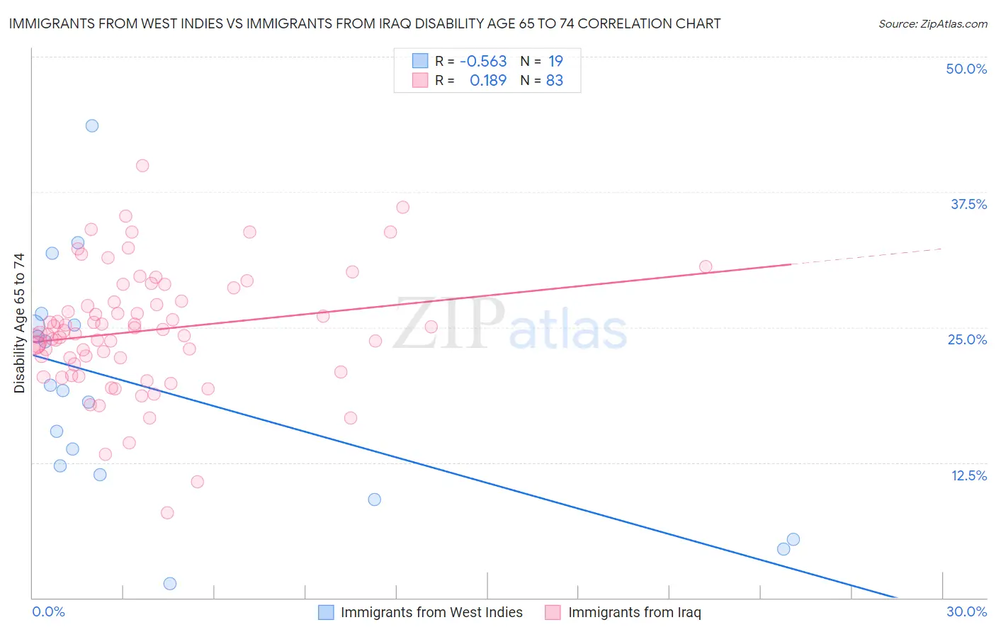 Immigrants from West Indies vs Immigrants from Iraq Disability Age 65 to 74