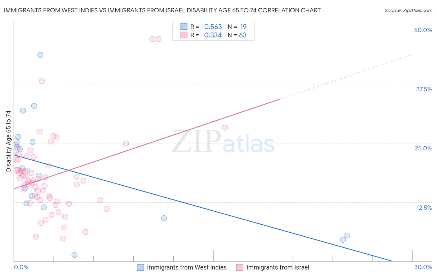 Immigrants from West Indies vs Immigrants from Israel Disability Age 65 to 74