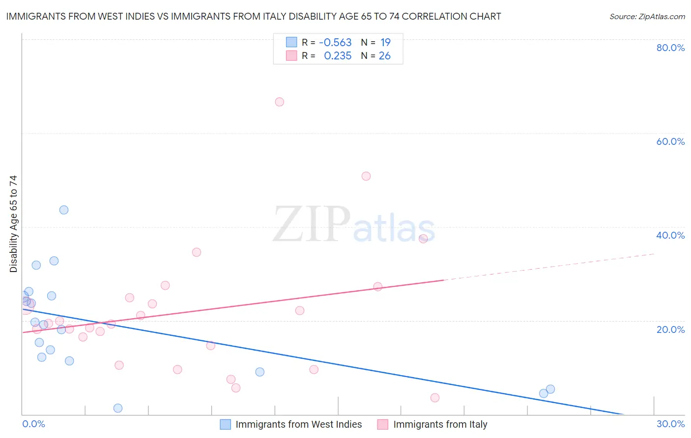 Immigrants from West Indies vs Immigrants from Italy Disability Age 65 to 74