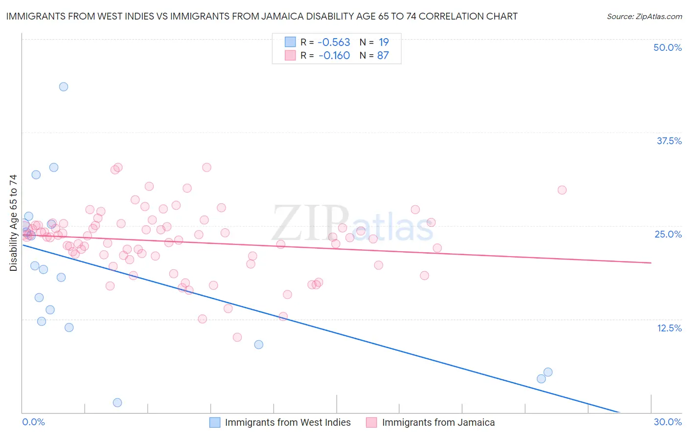 Immigrants from West Indies vs Immigrants from Jamaica Disability Age 65 to 74